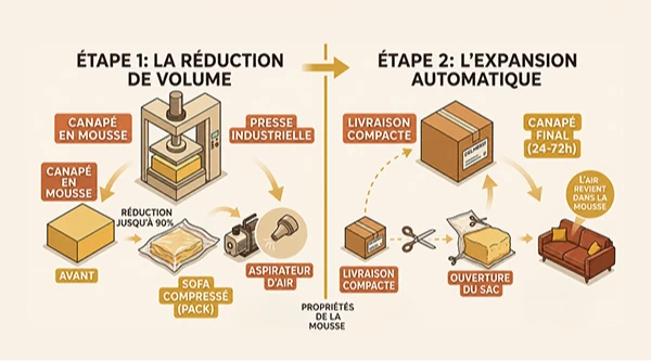 Canapé compressé sous vide: comment fonctionne la technologie de compression ?