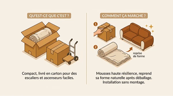 Canapé compressé: le guide complet du mobilier nouvelle génération